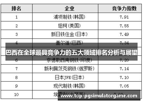 巴西在全球最具竞争力的五大领域排名分析与展望